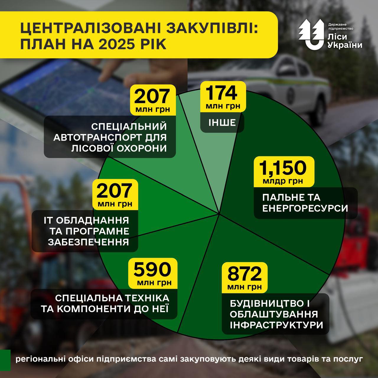 SFE “Forests of Ukraine” enhances its procurement function: category management, performance indicator analysis, and internal rating