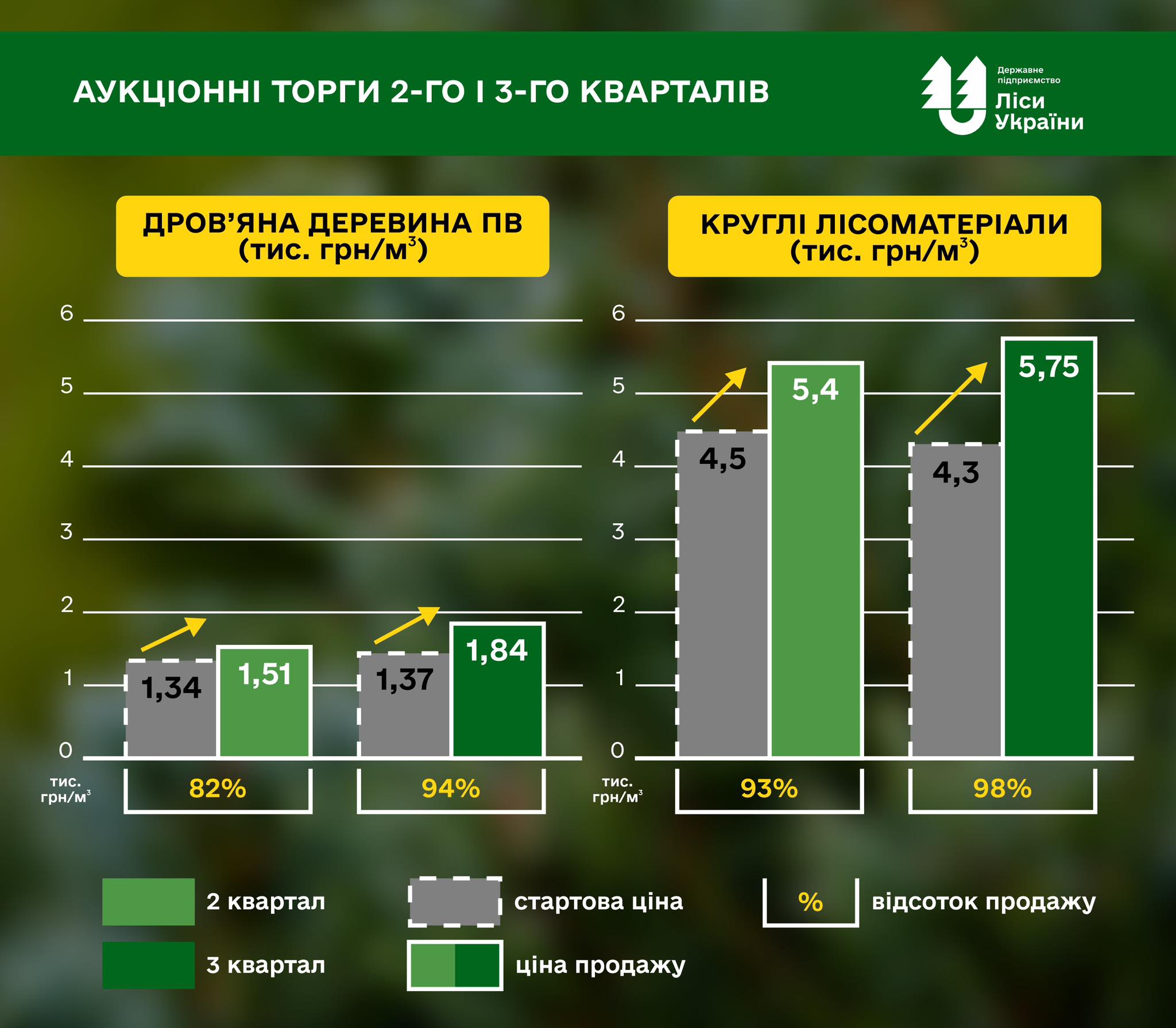 “Auction sales of the third quarter: firewood for industrial use set new records, but price growth for round timber has slowed,” said Director General Yurii Bolokhovets.