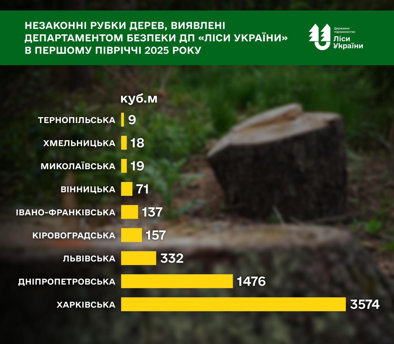 Ternopil, Khmelnytskyi, and Mykolaiv regions top the ranking of regions with the lowest volume of Illegal logging!