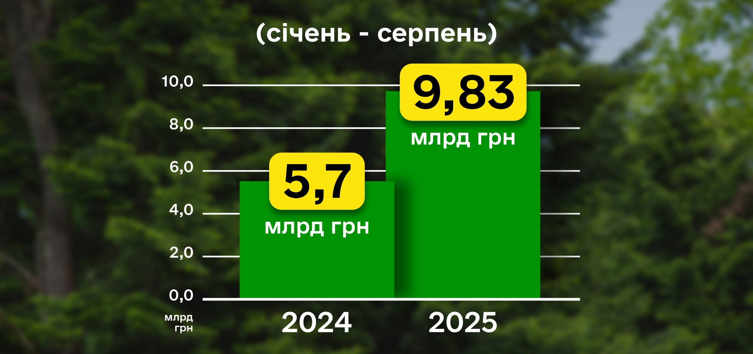 This year, SFE “Forests of Ukraine” paid a record amount of taxes and fees to the state and local budgets – UAH 9.82 billion, which is 72% more than last year