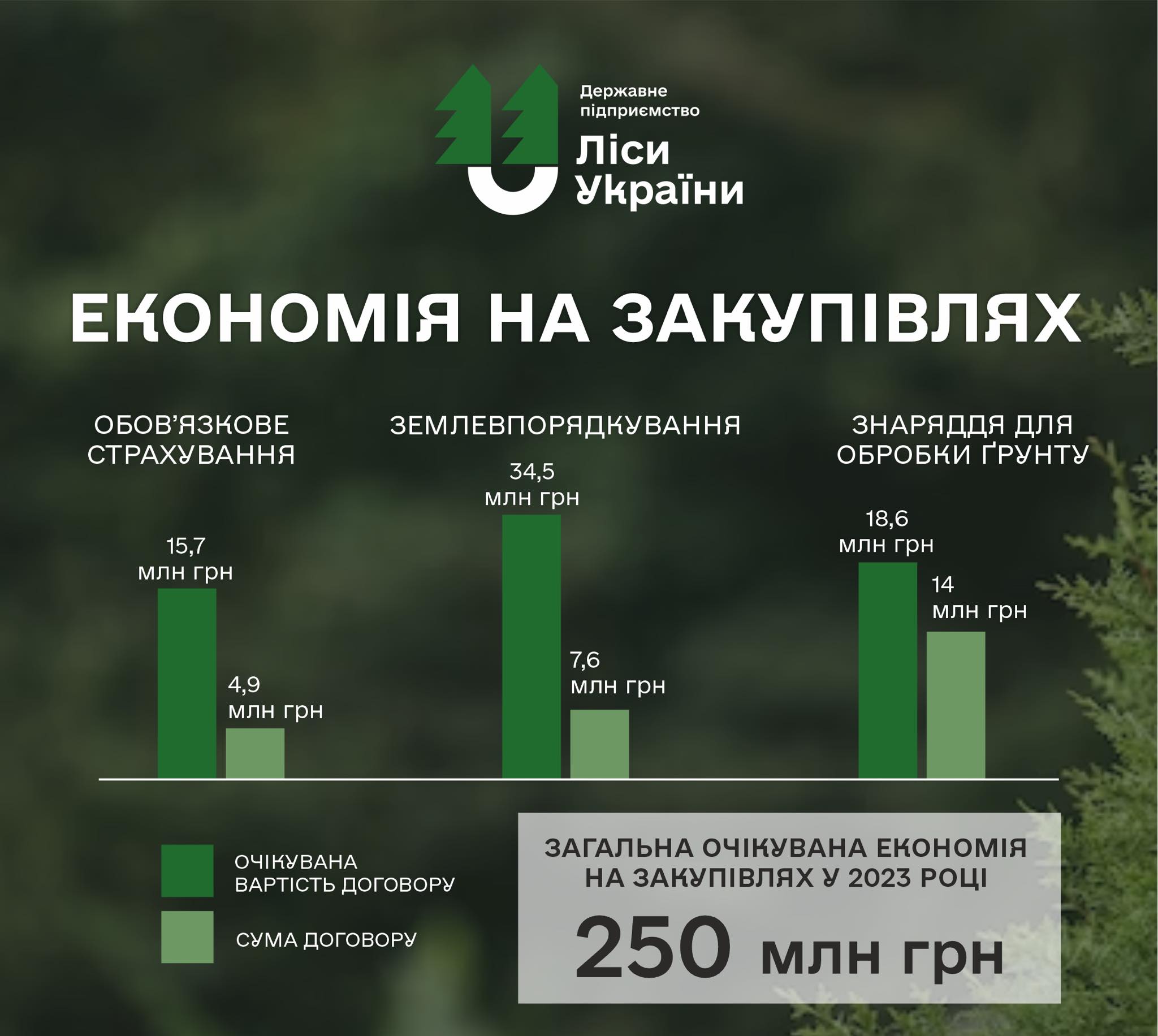 Економія на закупівлях ДП “Ліси України” цього року може скласти понад 250 млн. грн