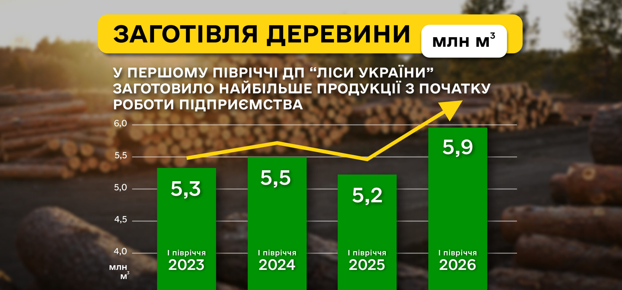 Понад 5,9 млн куб. м: за перше півріччя 2026 року ДП «Ліси України» заготовило найбільший обсяг продукції за весь час роботи підприємства!