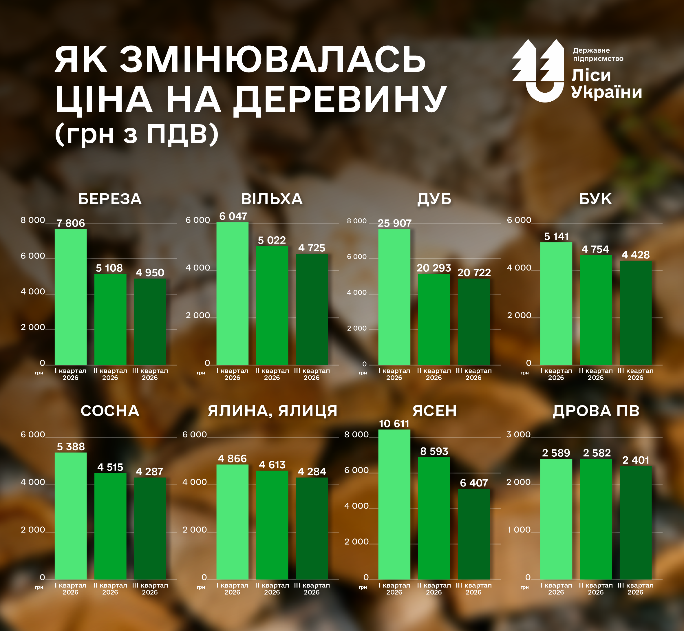 За І півріччя ДП «Ліси України» відвантажило споживачам понад 5,5 млн м3 продукції